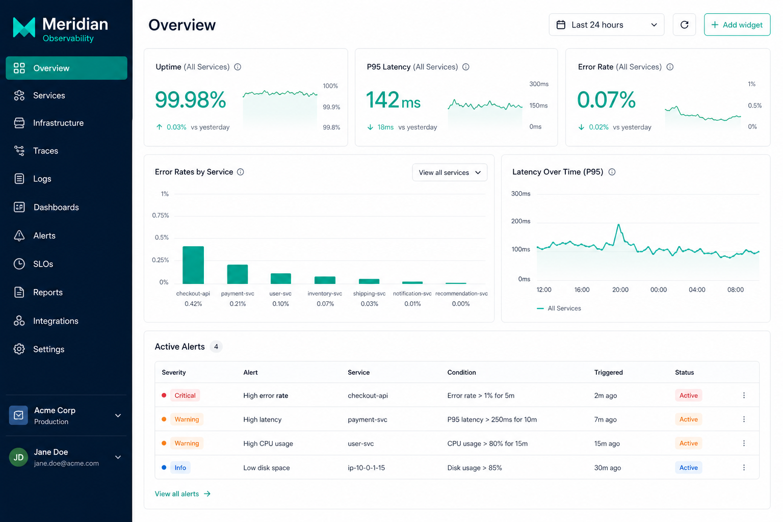 Acme dashboard with uptime, latency, and alert panels
